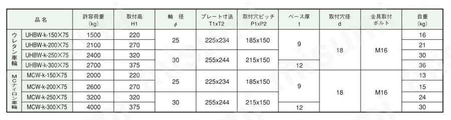 超重量用双輪キャスター固定車（UHBW-k型・MCW-k型） 規格表