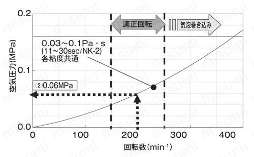 塗料撹拌機 AMMシリーズ AMM-711　製品仕様 関連画像（空気圧力）