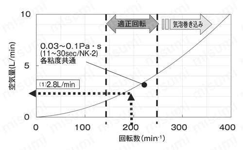 塗料撹拌機 AMMシリーズ AMM-711　製品仕様 関連画像（空気量）