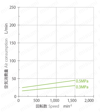 小形エアモーター AM-7B　空気消費量関連画像