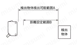 小型ビームセンサ［アンプ内蔵］ （CX-400 Ver.2） 距離設定反射型設置範囲図