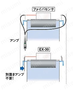 ニューフォルムビームセンサ［アンプ内蔵］ | Panasonic | MISUMI(ミスミ)