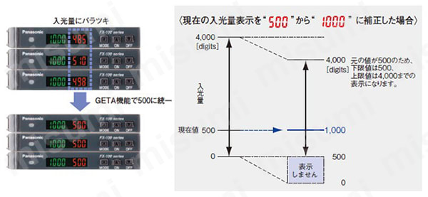 デジタルファイバセンサ （FX-100） Panasonic MISUMI(ミスミ)