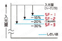 リーク/リキッドファイバ専用デジタルファイバセンサ (FX-301-F7/FX-301-F) 商品特長詳細05