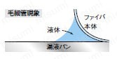 リーク/リキッドファイバ専用デジタルファイバセンサ (FX-301-F7/FX-301-F) 商品特長詳細10