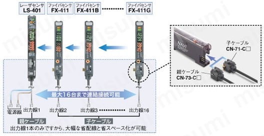 デジタルファイバセンサ （FX-410） | Panasonic | MISUMI(ミスミ)