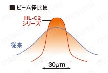 5ページ目)型番 | 超高速・高精度レーザ変位センサ HL-C2 5ページ目)型番 | 超高速・高精度レーザ変位センサ HL-C2