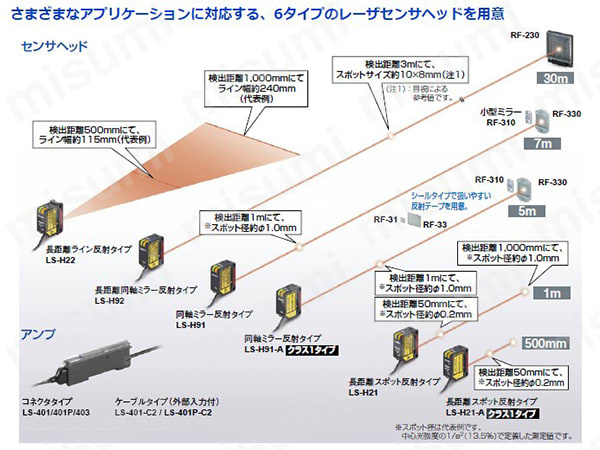 デジタルレーザセンサ （LS/LS-H） | Panasonic | MISUMI(ミスミ)