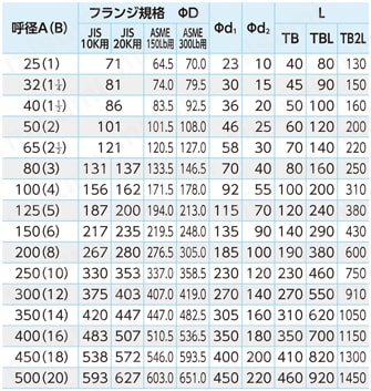 コーン形テンポラリストレーナ TB/TBL/TB2L 規格表