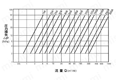 ステンレス製Y形ストレーナ YKL13F/YKL14F 性質性能・試験情報