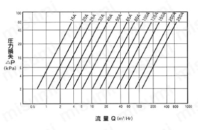 ワンタッチ式U形ストレーナ UOS/UO13S/UO14S 性質性能情報・試験情報