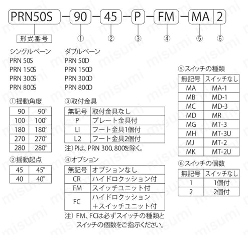 PRN50S-90-45 | ハイロータ／標準形 PRNシリーズ | クロダニュー