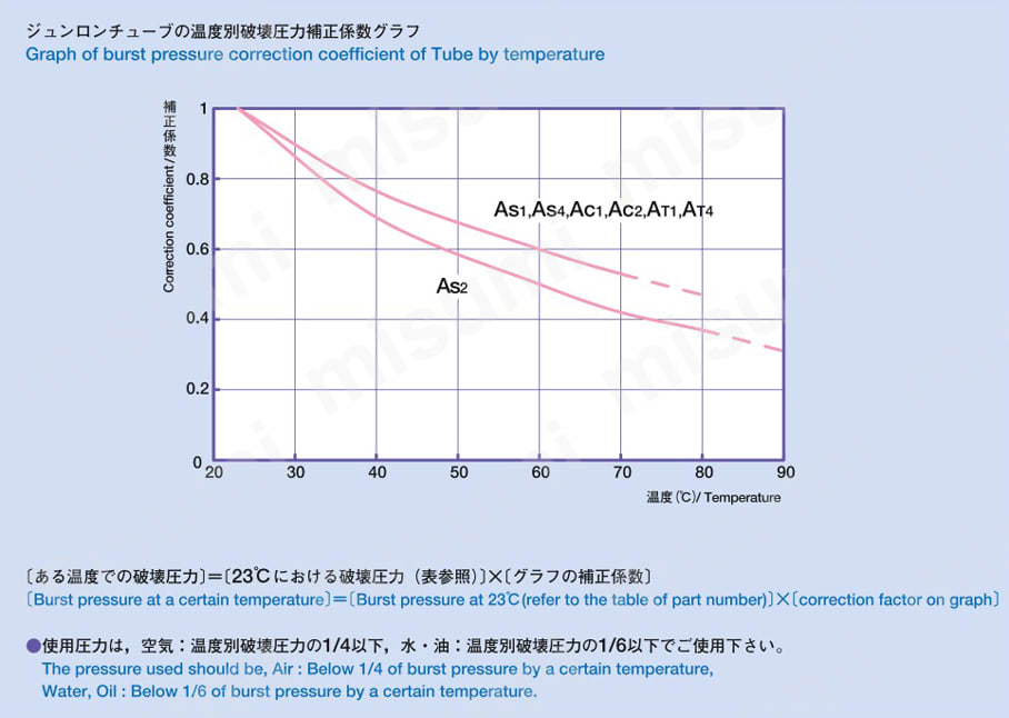 ジュンロンAT4（極軟質ナイロンコイルチューブ） 技術情報・設計アイデア