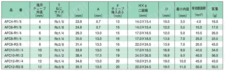 プッシュワンAシリーズ メスコネクタ 規格表