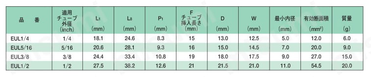 プッシュワンEシリーズ 90°ユニオンエルボ インチサイズ規格表