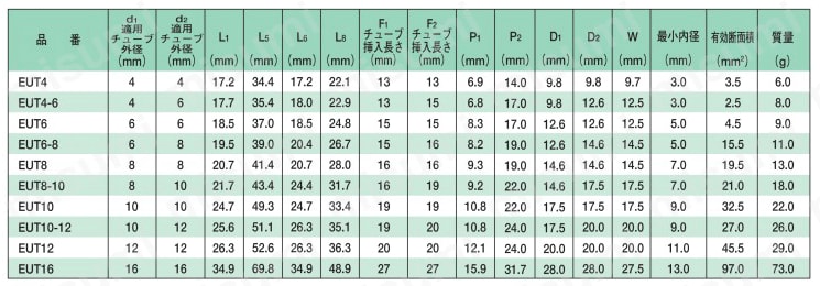 プッシュワンEシリーズ ユニオンティー 規格表