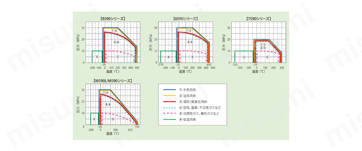 流体別使用可能範囲