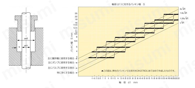 ノンアスグランドパッキン 特殊繊維系（アラミド繊維・無機繊維） 性質性能情報・試験情報