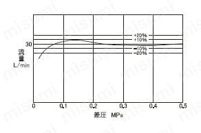 FD-6N型 定流量弁（戸別給水・給湯用） 弁慶 流量特性図