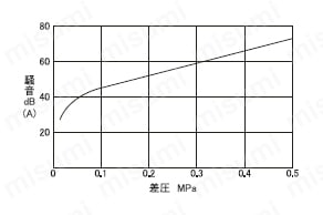 FD-6N型 定流量弁（戸別給水・給湯用） 弁慶 騒音特性図
