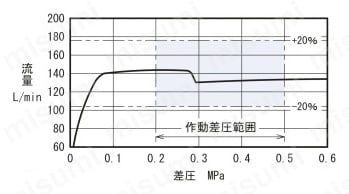 FD-10N型 定流量弁（過流量制限・給水用） 流量特性