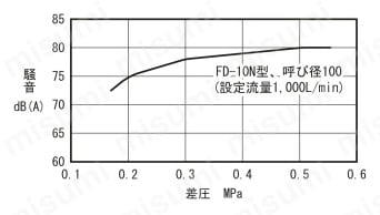 FD-10N型 定流量弁（過流量制限・給水用） 騷音特性