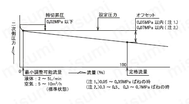 RD-14型シリーズ 減圧弁（水・温水・空気・油用） 流量特性図