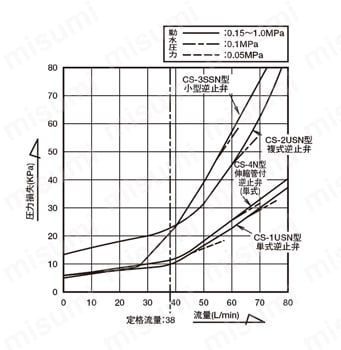 CS-4N型 伸縮管付逆止弁（水・温水用） 流量特性図