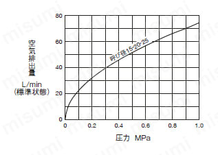 AF-6N型 空気抜弁 | ベン | MISUMI(ミスミ)
