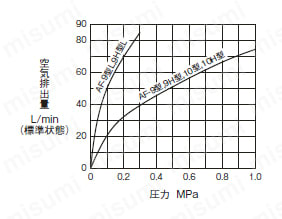 AF-9型シリーズ 空気抜弁 空気排出量線図