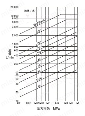 KU-1型 ストレーナ 圧力損失線図(網目:60メッシュ)