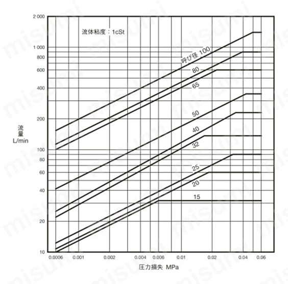 KW-2型 ストレーナ（複式） 圧力損失線図(網目:60メッシュ)