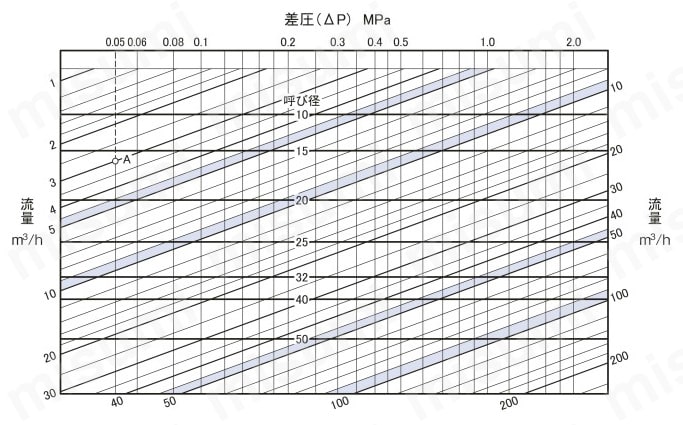 PS-16，PF-16型 電磁弁（水用） ステンレス桃太郎 ベン MISUMI(ミスミ)
