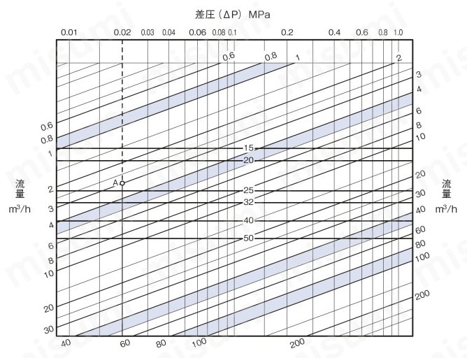 WS-18型 赤水防止電磁弁 ベン MISUMI(ミスミ)