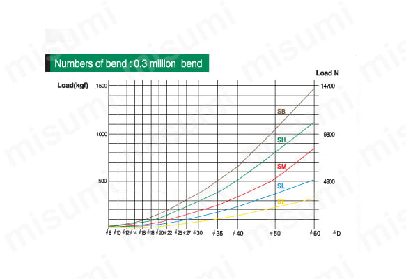Numbers of bend:0.3 million bend