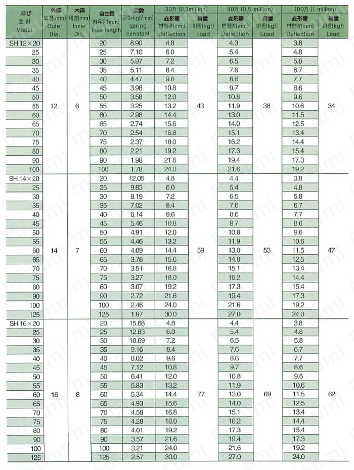 モールドスプリング SH （重荷重用） 規格表0