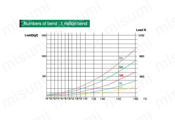 Numbers of bend:1 million bend