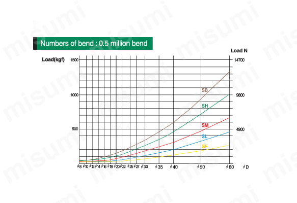 Numbers of bend:0.5 million bend