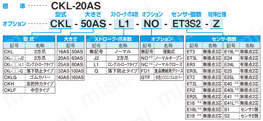 CKL-20AS-ET3S2-NO チャック パワフルチャック CKLシリーズ 近藤製作所 MISUMI(ミスミ)
