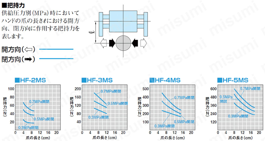ハンド カニ型平行ハンド HFシリーズ | 近藤製作所 | MISUMI(ミスミ)