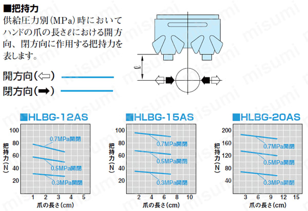 ハンド ゴムカバー付薄型平行ハンド（クロスローラタイプ） HLBGシリーズ 近藤製作所 MISUMI(ミスミ)