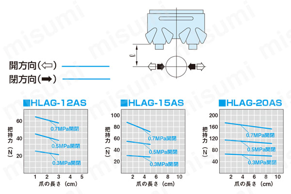 ゴムカバー付薄型平行ハンド（ブッシュタイプ） HLAGシリーズ 把持力