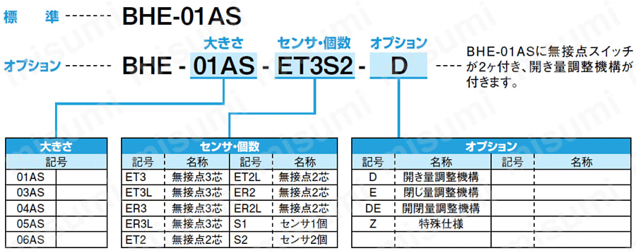 センタリングハンド BHEシリーズ 型式表示