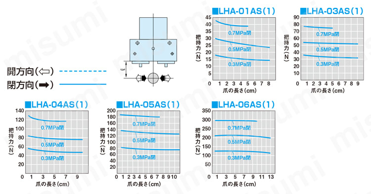 LHA-01AS1-L1 ハンド リニアガイドハンド LHAシリーズ 近藤製作所 MISUMI(ミスミ)