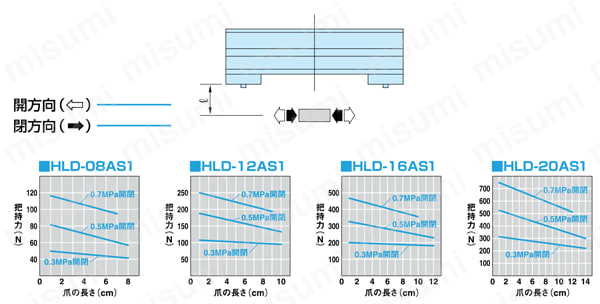 超薄型平行ハンド HLDシリーズ 把持力