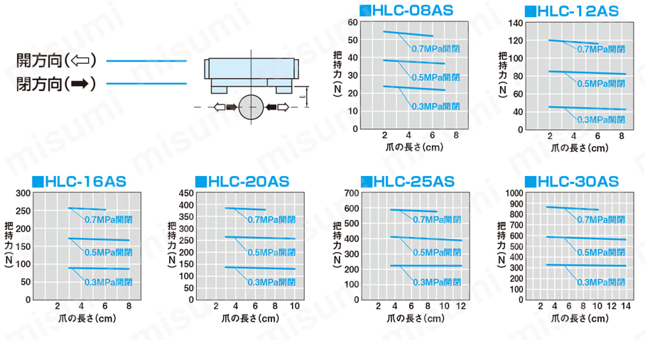 HLC-16AS ハンド 薄型ロングストローク平行ハンド HLCシリーズ 近藤製作所 MISUMI(ミスミ)