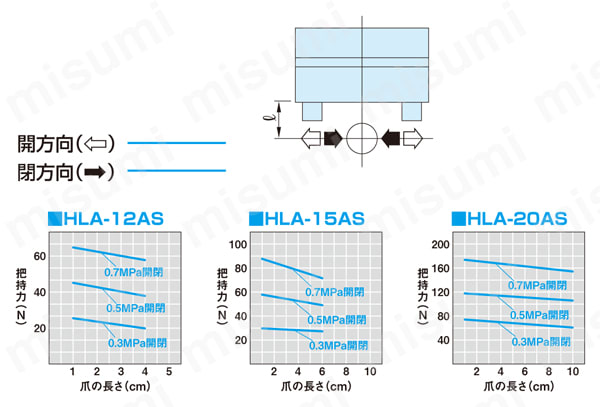 HLA-15AS-E16S1 薄型平行ハンド（ブッシュタイプ） HLAシリーズ 近藤製作所 MISUMI(ミスミ)