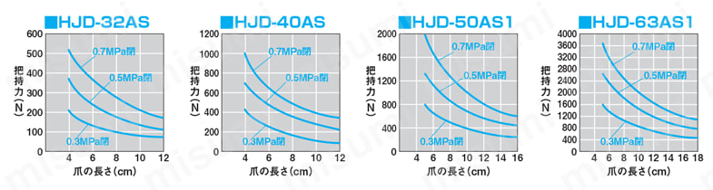 HJD-50AS1-ET2LS1 ハンド 大把持180°広角ハンド HJDシリーズ 近藤製作所 MISUMI(ミスミ)