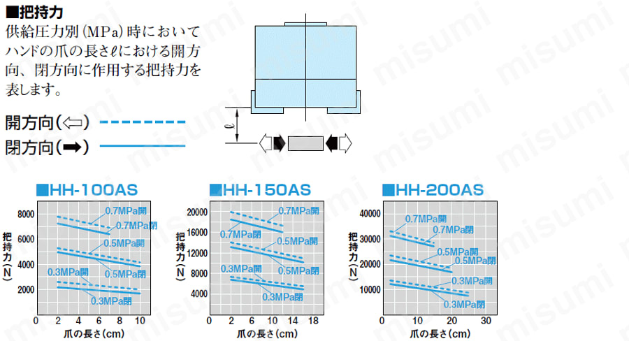 HH-100AS-ET3S2 ハンド 大把持力平行ハンド HHシリーズ 近藤製作所 MISUMI(ミスミ)