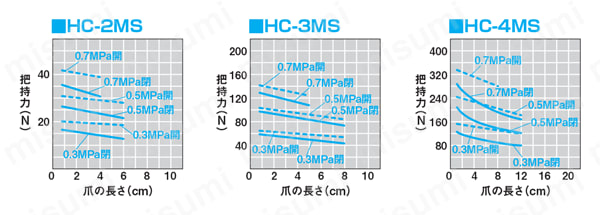HC-3MS-ET3S1 横型平行ハンド HCシリーズ 近藤製作所 MISUMI(ミスミ)